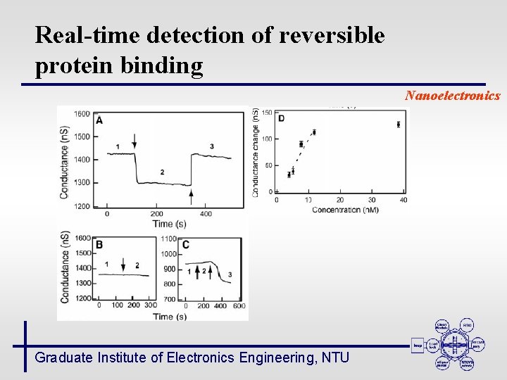 Real-time detection of reversible protein binding Nanoelectronics Graduate Institute of Electronics Engineering, NTU 