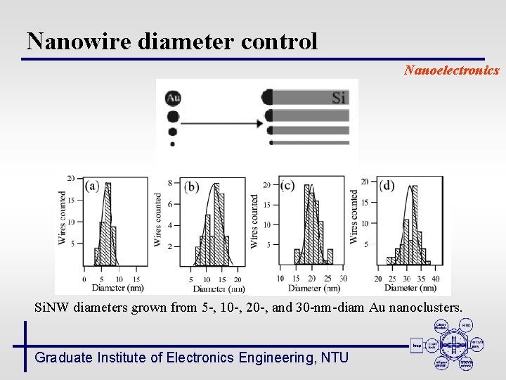 Nanowire diameter control Nanoelectronics Si. NW diameters grown from 5 -, 10 -, 20