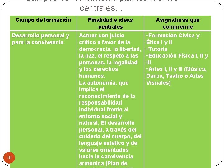 Campos de formación y planteamientos centrales… Campo de formación Desarrollo personal y para la