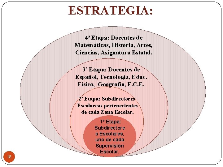 ESTRATEGIA: 4ª Etapa: Docentes de Matemáticas, Historia, Artes, Ciencias, Asignatura Estatal. 3ª Etapa: Docentes