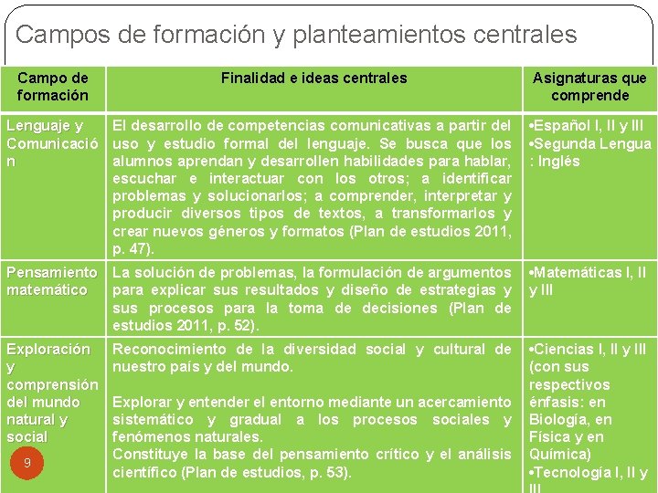 Campos de formación y planteamientos centrales Campo de formación Finalidad e ideas centrales Asignaturas