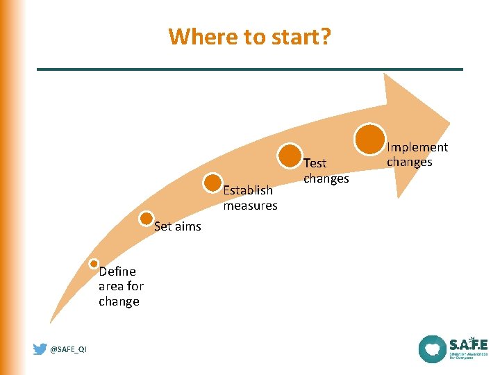 Where to start? Establish measures Set aims Define area for change @SAFE_QI Test changes Where to start? Establish measures Set aims Define area for change @SAFE_QI Test changes