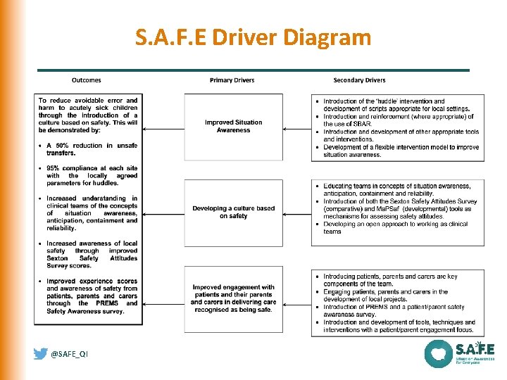 S. A. F. E Driver Diagram @SAFE_QI S. A. F. E Driver Diagram @SAFE_QI