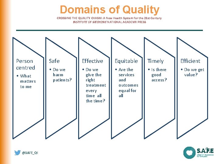 Domains of Quality CROSSING THE QUALITY CHASM: A New Health System for the 21 Domains of Quality CROSSING THE QUALITY CHASM: A New Health System for the 21
