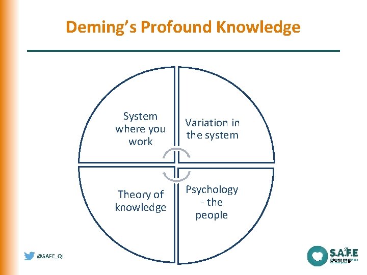 Deming’s Profound Knowledge @SAFE_QI System where you work Variation in the system Theory of Deming’s Profound Knowledge @SAFE_QI System where you work Variation in the system Theory of