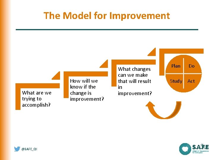 The Model for Improvement What are we trying to accomplish? @SAFE_QI How will we The Model for Improvement What are we trying to accomplish? @SAFE_QI How will we