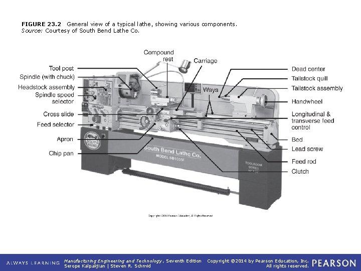 FIGURE 23. 2 General view of a typical lathe, showing various components. Source: Courtesy