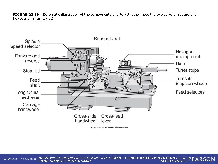 FIGURE 23. 10 Schematic illustration of the components of a turret lathe; note the