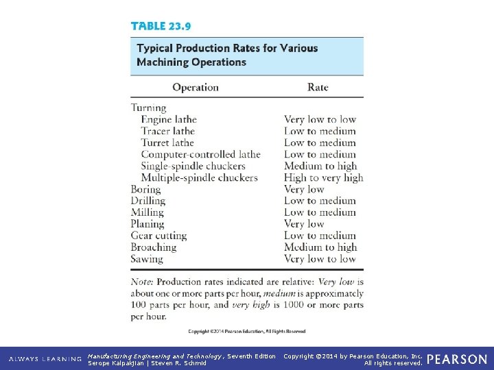 TABLE 23. 9 Typical Production Rates for Various Machining Operations Manufacturing Engineering and Technology