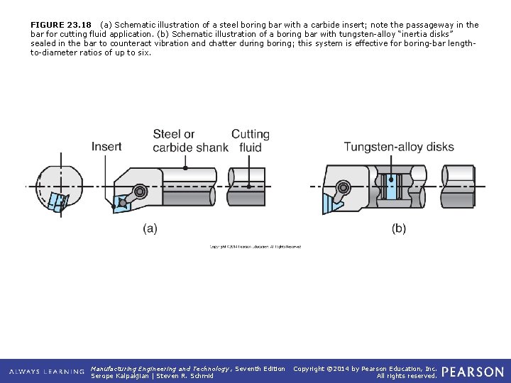 FIGURE 23. 18 (a) Schematic illustration of a steel boring bar with a carbide