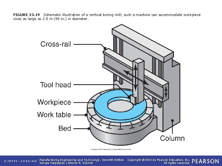 FIGURE 23. 19 Schematic illustration of a vertical boring mill; such a machine can