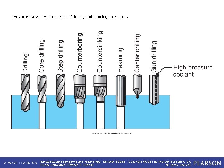 FIGURE 23. 21 Various types of drilling and reaming operations. Manufacturing Engineering and Technology