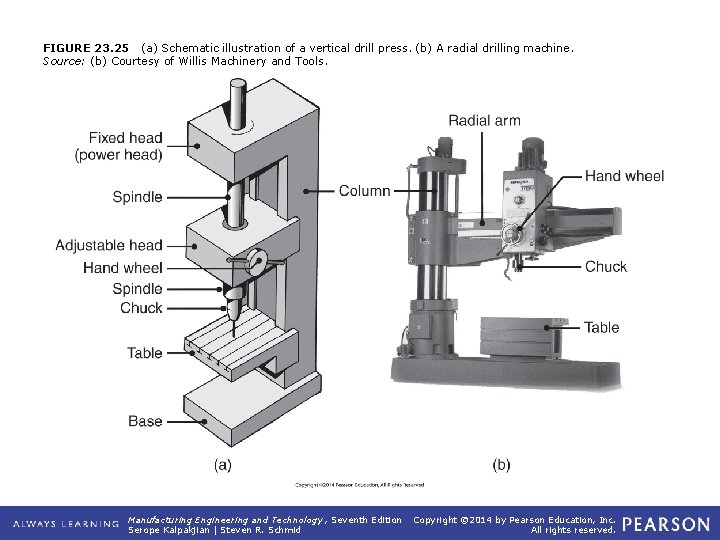 FIGURE 23. 25 (a) Schematic illustration of a vertical drill press. (b) A radial