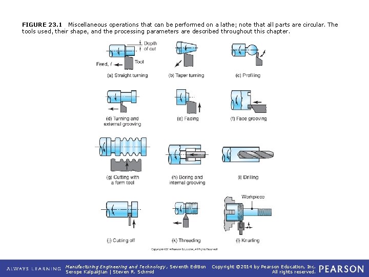 FIGURE 23. 1 Miscellaneous operations that can be performed on a lathe; note that