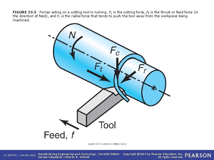 FIGURE 23. 5 Forces acting on a cutting tool in turning. Fc is the