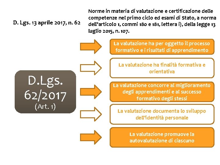 D. Lgs. 13 aprile 2017, n. 62 Norme in materia di valutazione e certificazione