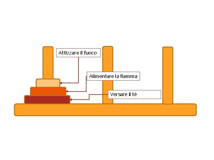 Attizzare il fuoco Alimentare la fiamma Versare il tè 