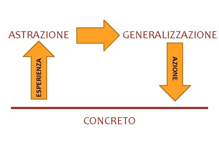 GENERALIZZAZIONE ESPERIENZA ASTRAZIONE CONCRETO 