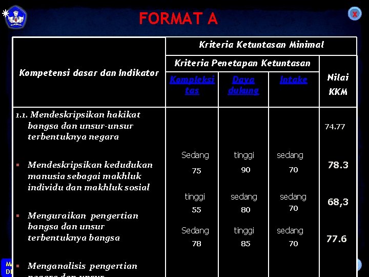 x FORMAT A Kriteria Ketuntasan Minimal Kompetensi dasar dan Indikator Kriteria Penetapan Ketuntasan Kompleksi