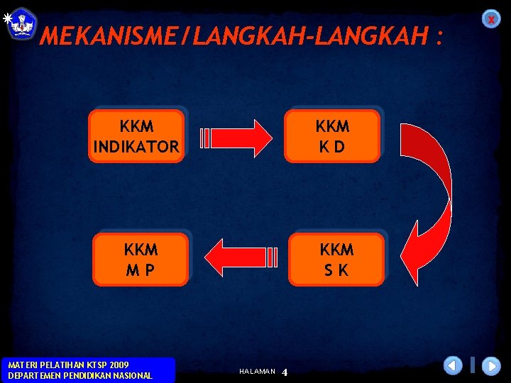 MEKANISME/LANGKAH-LANGKAH : KKM INDIKATOR KKM KD KKM MP KKM SK MATERI PELATIHAN KTSP 2009