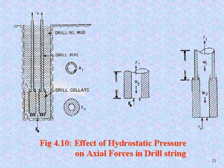 Fig 4. 10: Effect of Hydrostatic Pressure on Axial Forces in Drill string 11