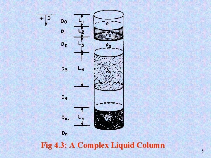 Fig 4. 3: A Complex Liquid Column 5 