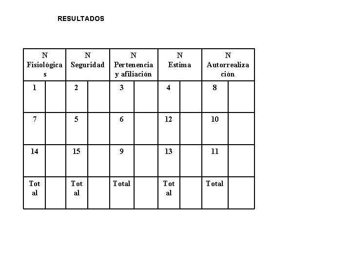 RESULTADOS N Fisiológica s N Seguridad N Pertenencia y afiliación N Estima N Autorrealiza