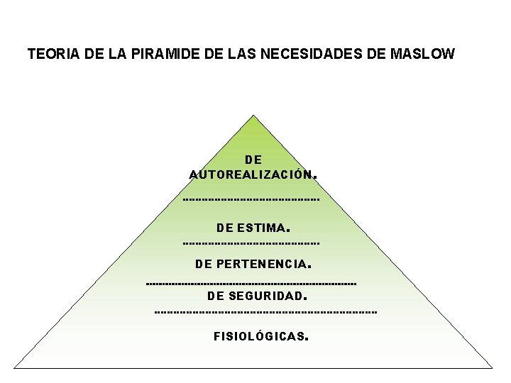 TEORIA DE LA PIRAMIDE DE LAS NECESIDADES DE MASLOW DE AUTOREALIZACIÓN. DE ESTIMA. DE