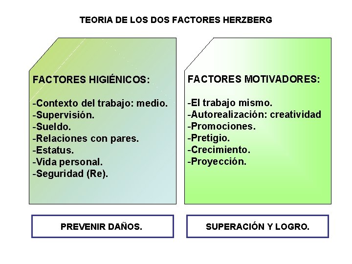 TEORIA DE LOS DOS FACTORES HERZBERG FACTORES HIGIÉNICOS: FACTORES MOTIVADORES: -Contexto del trabajo: medio. TEORIA DE LOS DOS FACTORES HERZBERG FACTORES HIGIÉNICOS: FACTORES MOTIVADORES: -Contexto del trabajo: medio.