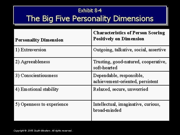 Exhibit 8 -4 The Big Five Personality Dimensions Personality Dimension Characteristics of Person Scoring