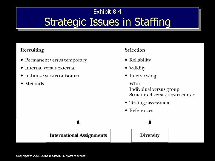 Exhibit 8 -4 Strategic Issues in Staffing Copyright © 2005 South-Western. All rights reserved.