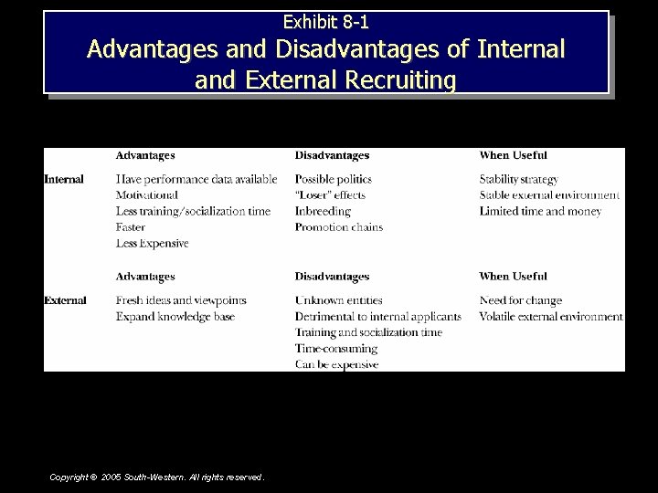 Exhibit 8 -1 Advantages and Disadvantages of Internal and External Recruiting Copyright © 2005