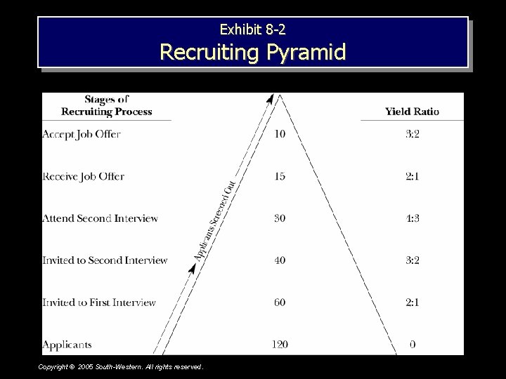 Exhibit 8 -2 Recruiting Pyramid Copyright © 2005 South-Western. All rights reserved. 1– 6