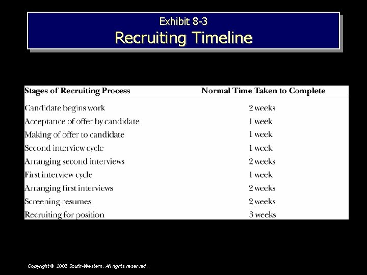 Exhibit 8 -3 Recruiting Timeline Copyright © 2005 South-Western. All rights reserved. 1– 7