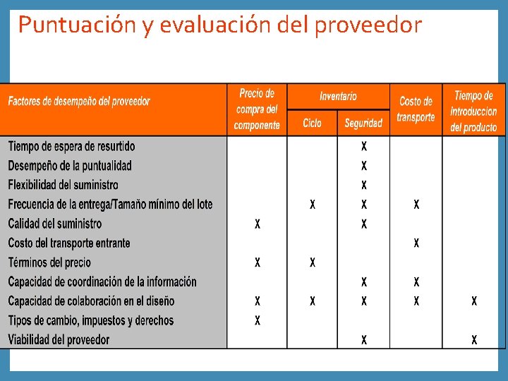 Puntuación y evaluación del proveedor 