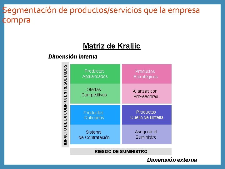 Segmentación de productos/servicios que la empresa compra Matriz de Kraljic IMPACTO DE LA COMPRA