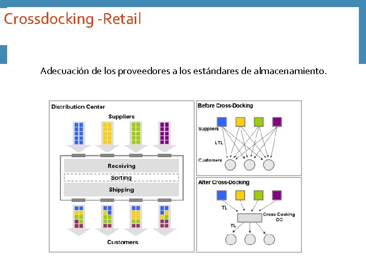 Crossdocking -Retail Adecuación de los proveedores a los estándares de almacenamiento. 