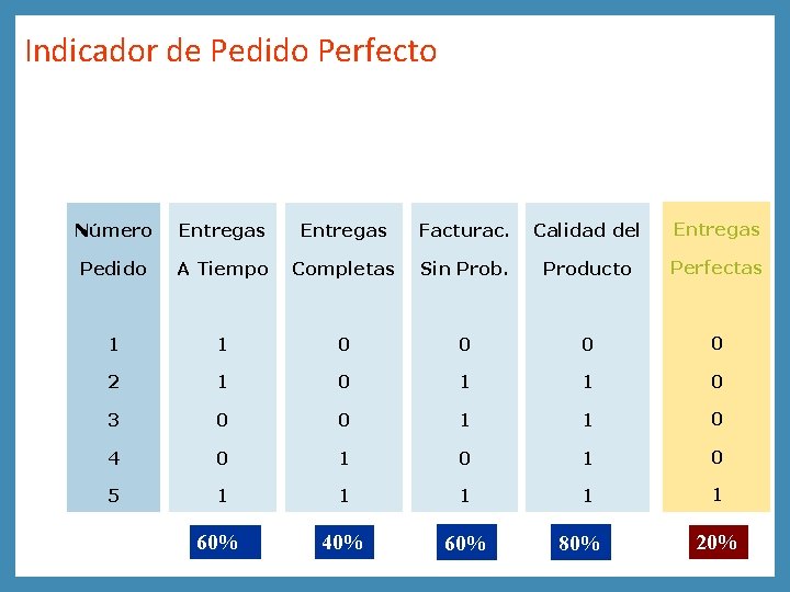 Indicador de Pedido Perfecto Número Entregas Facturac. Calidad del Entregas Pedido A Tiempo Completas