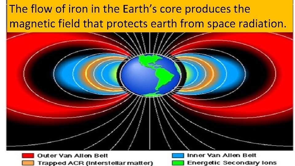 The flow of iron in the Earth’s core produces the magnetic field that protects