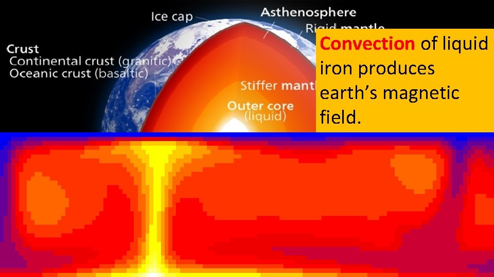 Convection of liquid iron produces earth’s magnetic field. 