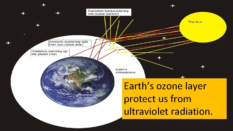 Earth’s ozone layer protect us from ultraviolet radiation. 