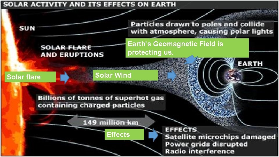 Earth’s Geomagnetic Field is protecting us. Solar flare Solar Wind Effects 