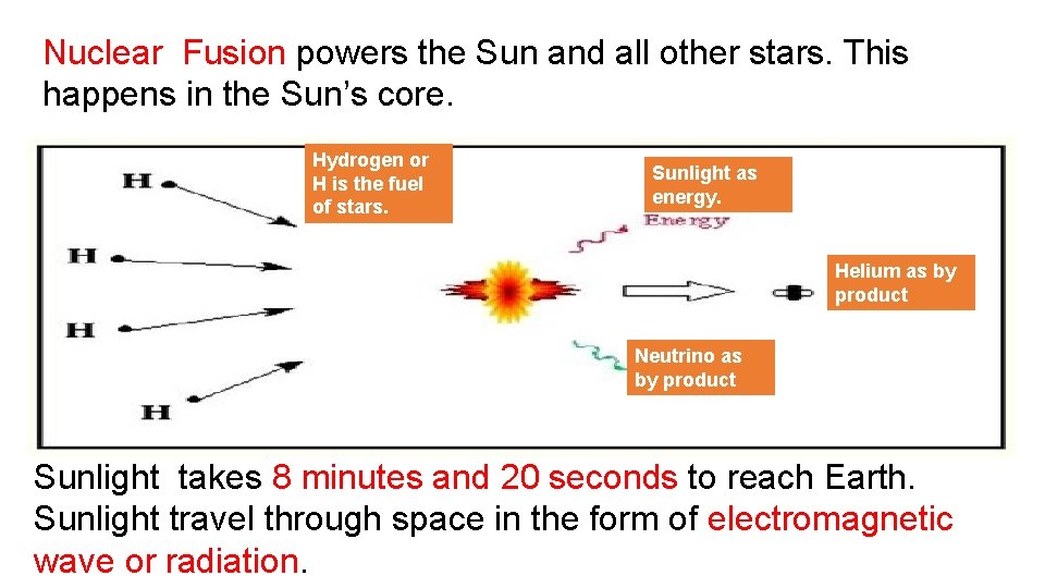 Nuclear Fusion powers the Sun and all other stars. This happens in the Sun’s