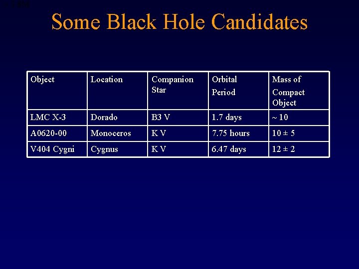Some Black Hole Candidates Object Location Companion Star Orbital Period Mass of Compact Object