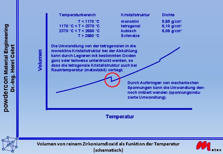 Volumen Dr. -Ing. Henri Cohrt powdercon Material Engineering Temperaturbereich Kristallstruktur Dichte T < 1170 Volumen Dr. -Ing. Henri Cohrt powdercon Material Engineering Temperaturbereich Kristallstruktur Dichte T < 1170