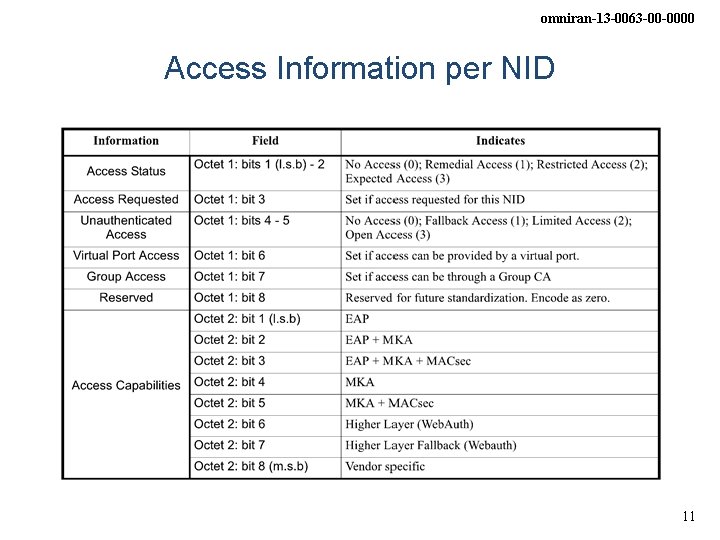 omniran-13 -0063 -00 -0000 Access Information per NID 11 