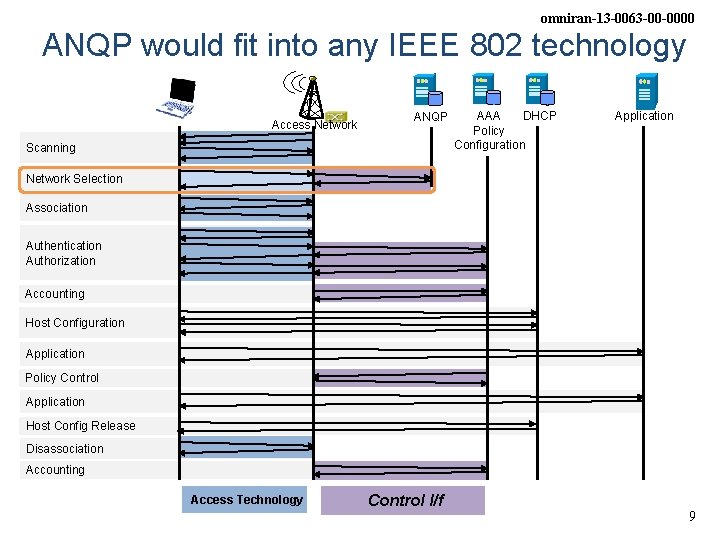 omniran-13 -0063 -00 -0000 ANQP would fit into any IEEE 802 technology Access Network