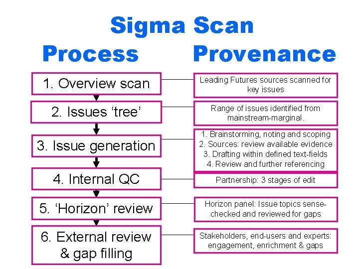 Sigma Scan Provenance Process 1. Overview scan Leading Futures sources scanned for key issues