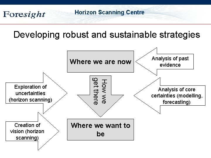 OST Horizon Scanning Centre Developing robust and sustainable strategies Where we are now Creation