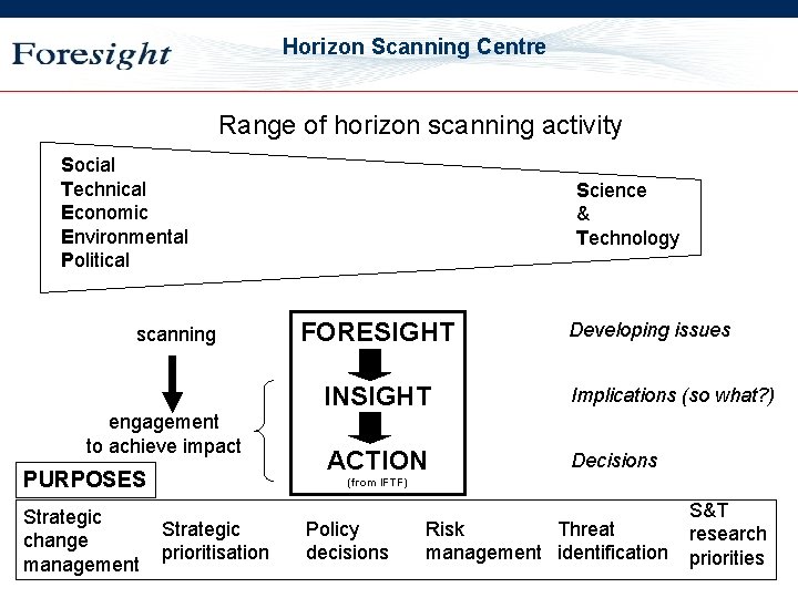 OST Horizon Scanning Centre Range of horizon scanning activity Social Technical Economic Environmental Political